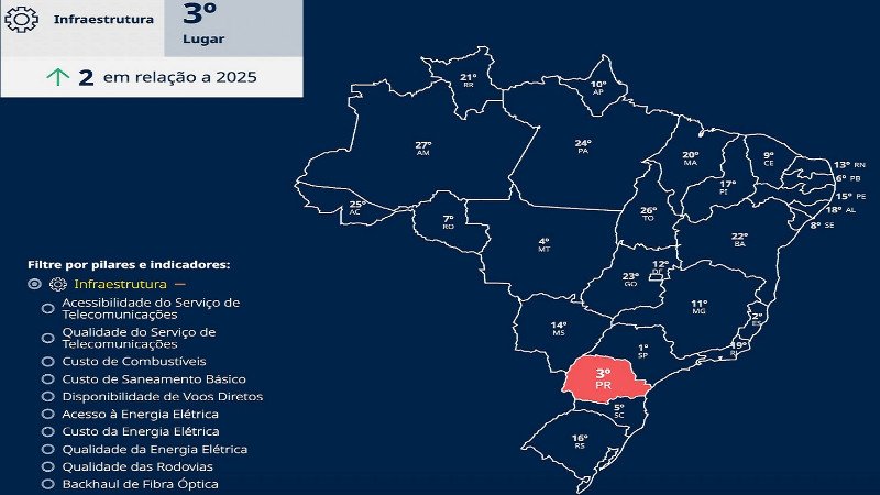 Paraná sobe de quinto para terceiro lugar no ranking da infraestrutura